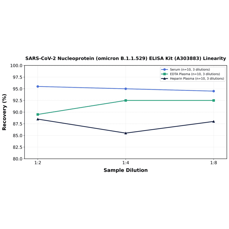 Linearity - SARS-CoV-2 Nucleoprotein (Omicron B.1.1.529) ELISA Kit (A303883) - Antibodies.com